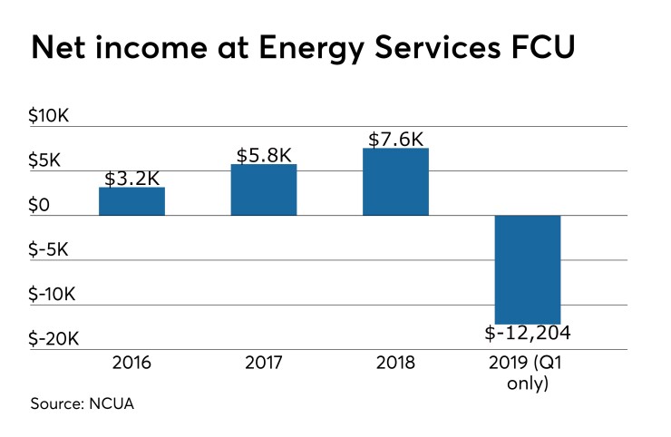 Energy Services FCU net income - CUJ 071019.jpeg