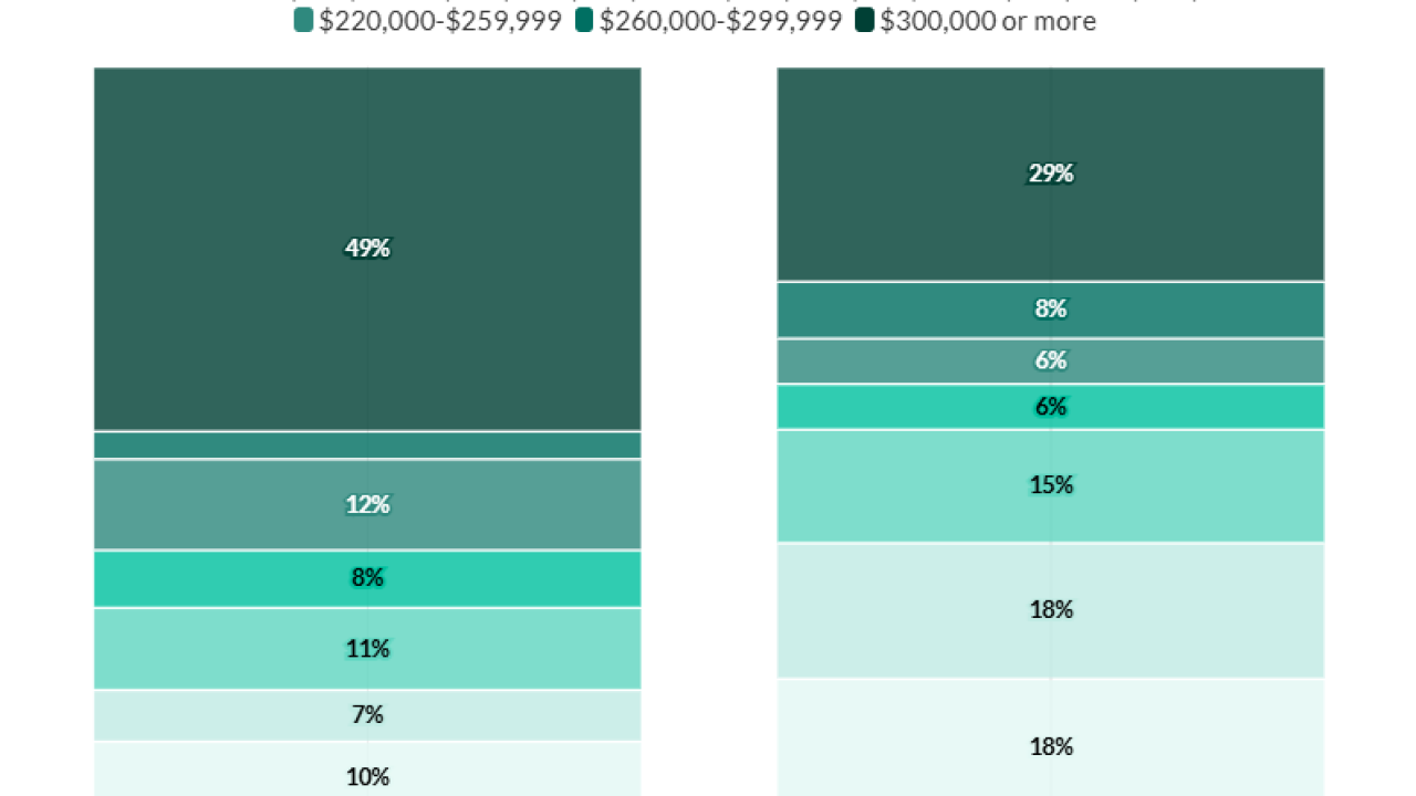 A bar-chart with two bars in varying shades of green and the headline "Total compensation by gender" compares the total pay for male and female financial advisors