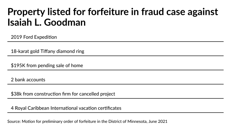 Property listed for forfeiture in fraud case against Isaiah L. Goodman