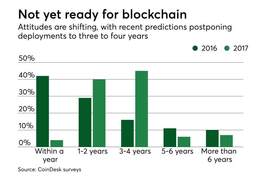 Chart: Not yet ready for blockchain
