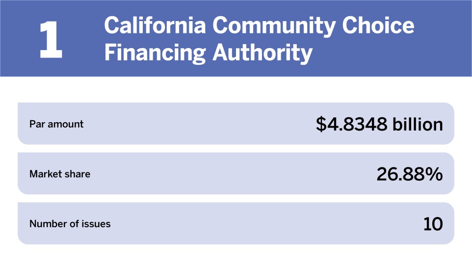 Electric power The 10 largest issuers of the year_California Community Choice Financing Authority_1.jpg