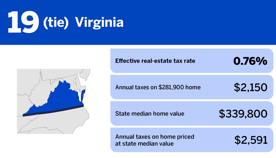 Chart of states with the lowest property taxes in 2024 where Virginia is ranked 19th in a tie with an effective real-estate tax rate of 0.76%
