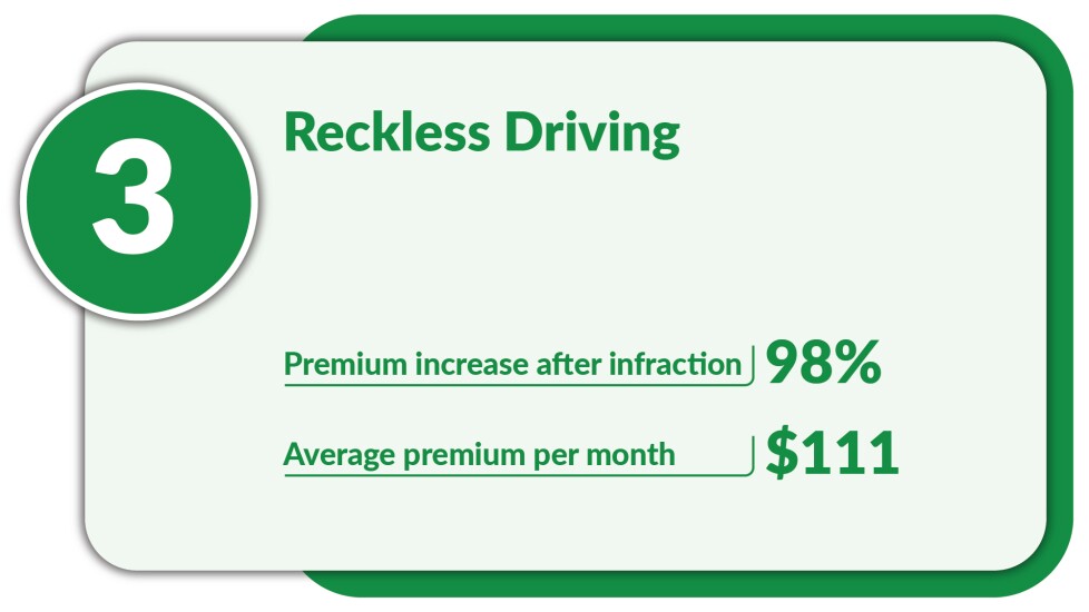 Digital Insurance_Infractions that raise premiums the most_Reckless Driving_3.jpg
