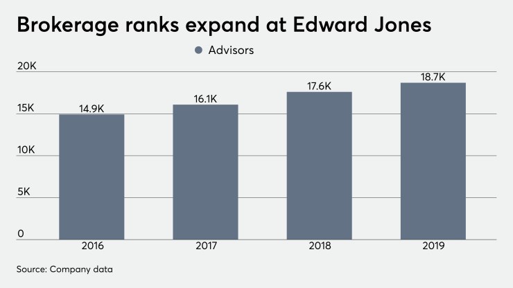 ows_01_15_2020 Edward Jones earnings advisor headcount.png