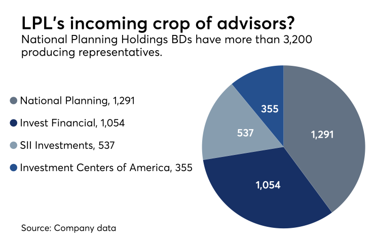 National Planning Holdings advisor headcount