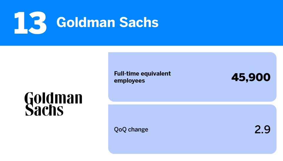 American Banker_20 US banks with the largest headcount_Goldman Sachs_13.jpg
