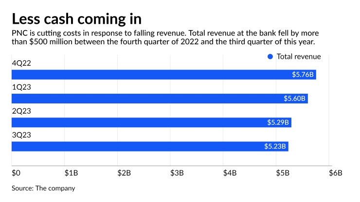 Less cash coming in