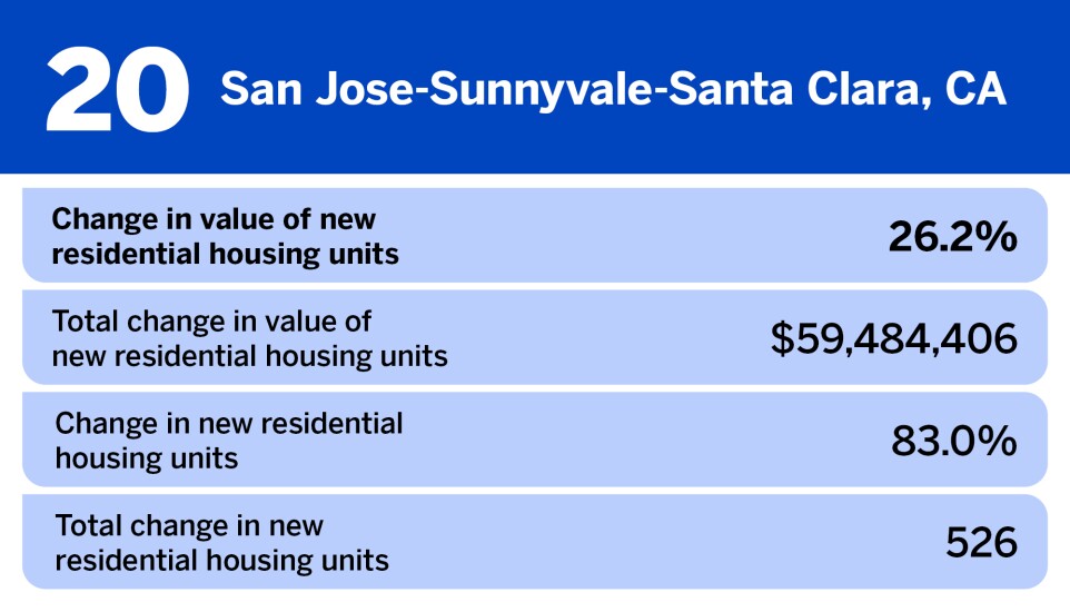 National Mortgage News_20 large metros where home construction is increasing the fastest__20.jpg
