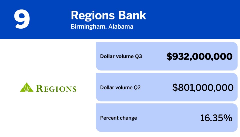 National Mortgage News_banks with the largest mortgage servicing volume in Q3_Regions Bank_9.jpg