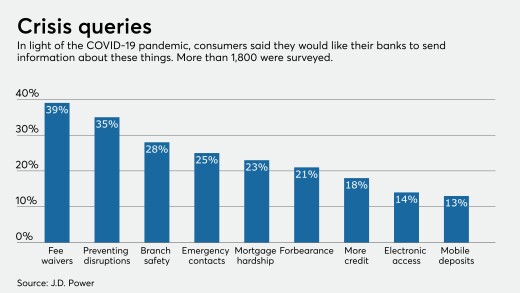 J.D. Power survey of customer questions about coronavirus