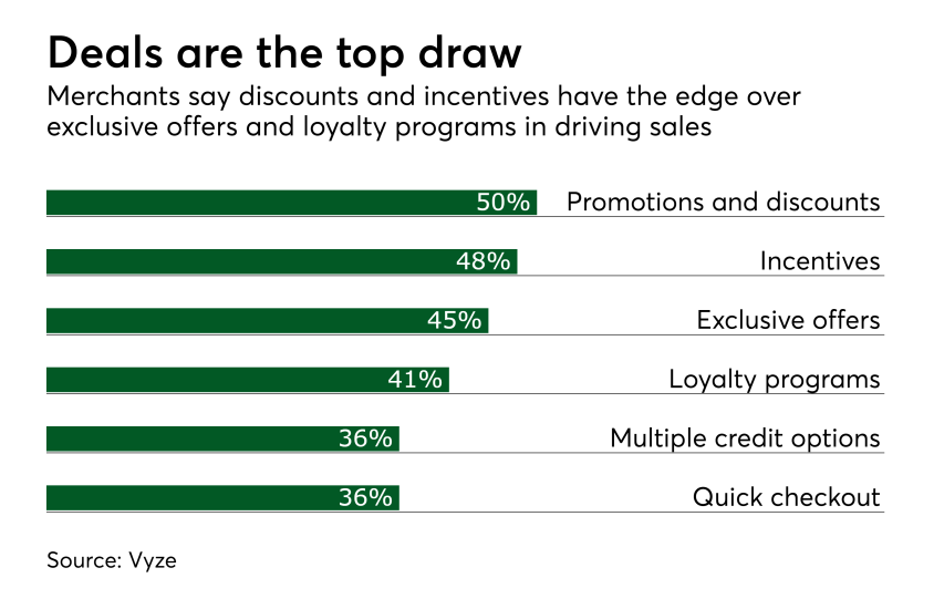 Chart: Deals are the top draw