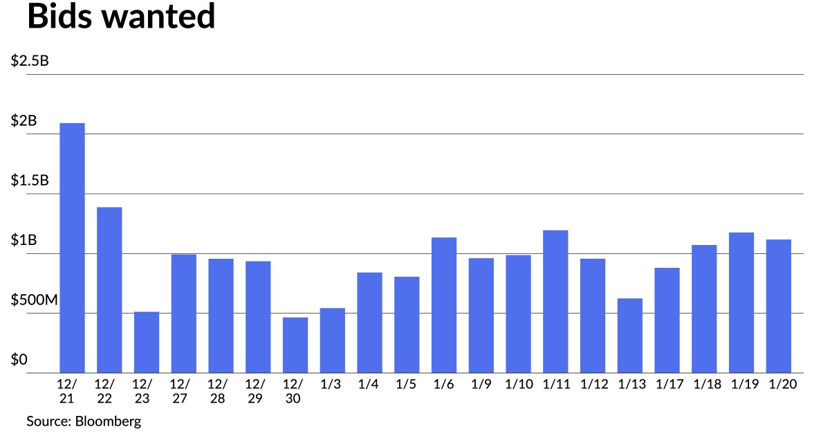 Munis slightly weaker, continuing to outperform USTs