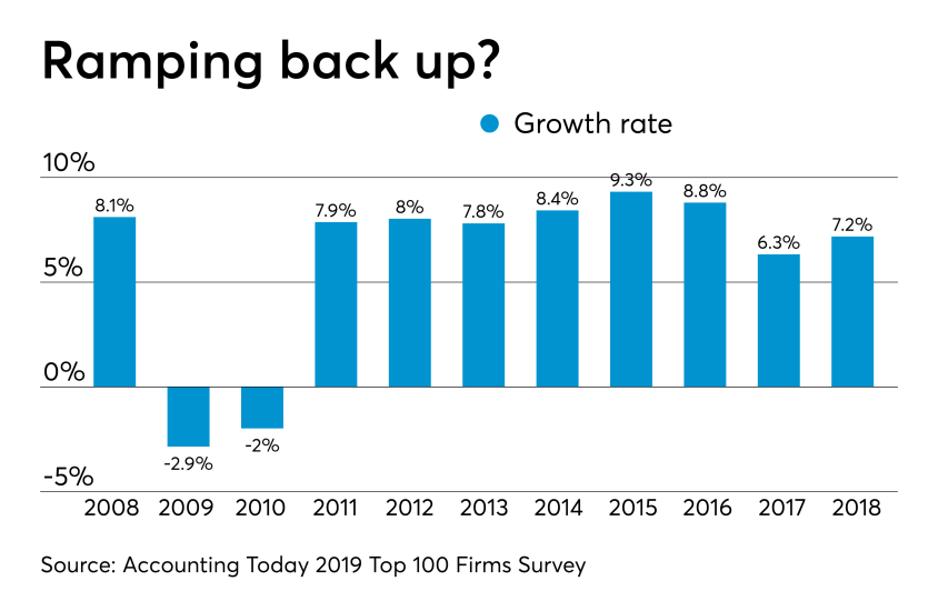Secrets of the 2019 Top 100 Firms | Accounting Today