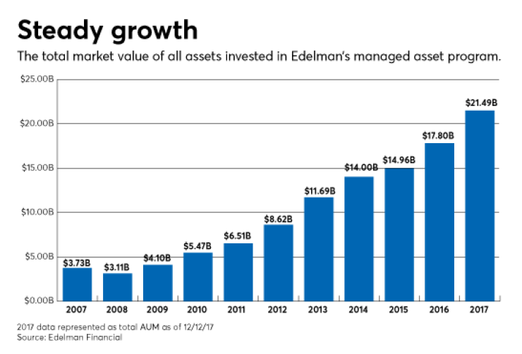 Edelman Financial growth 