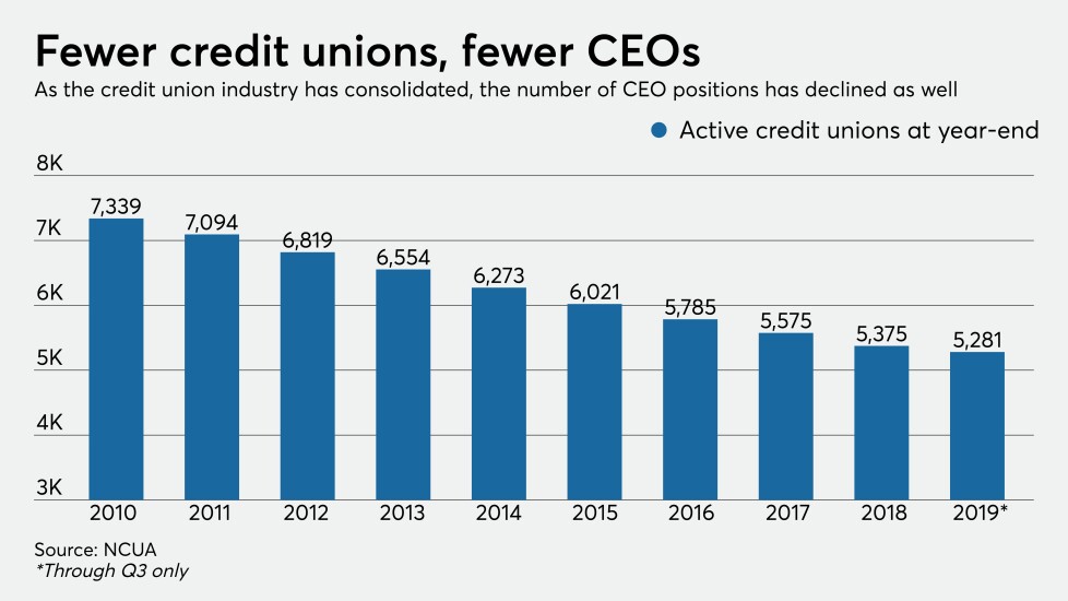 Credit union consolidation by year 2010 - 2019