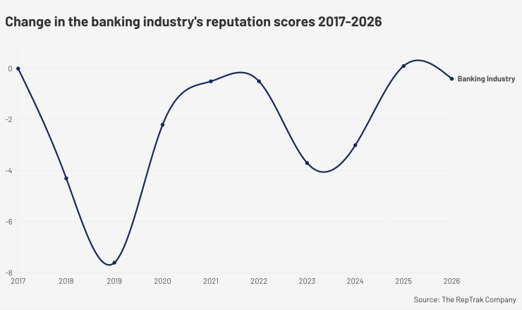 Chande in the banking industry reputation scores 2017-2026
