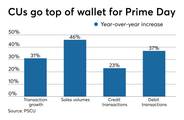 Prime Day 2019 spending - CUJ 072519.jpeg