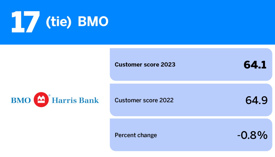 American Banker_banks with the best reputation among noncustomers_BMO_17.jpg
