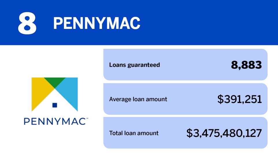 NMN_20 lenders with the most VA loans in 2024_8.jpg
