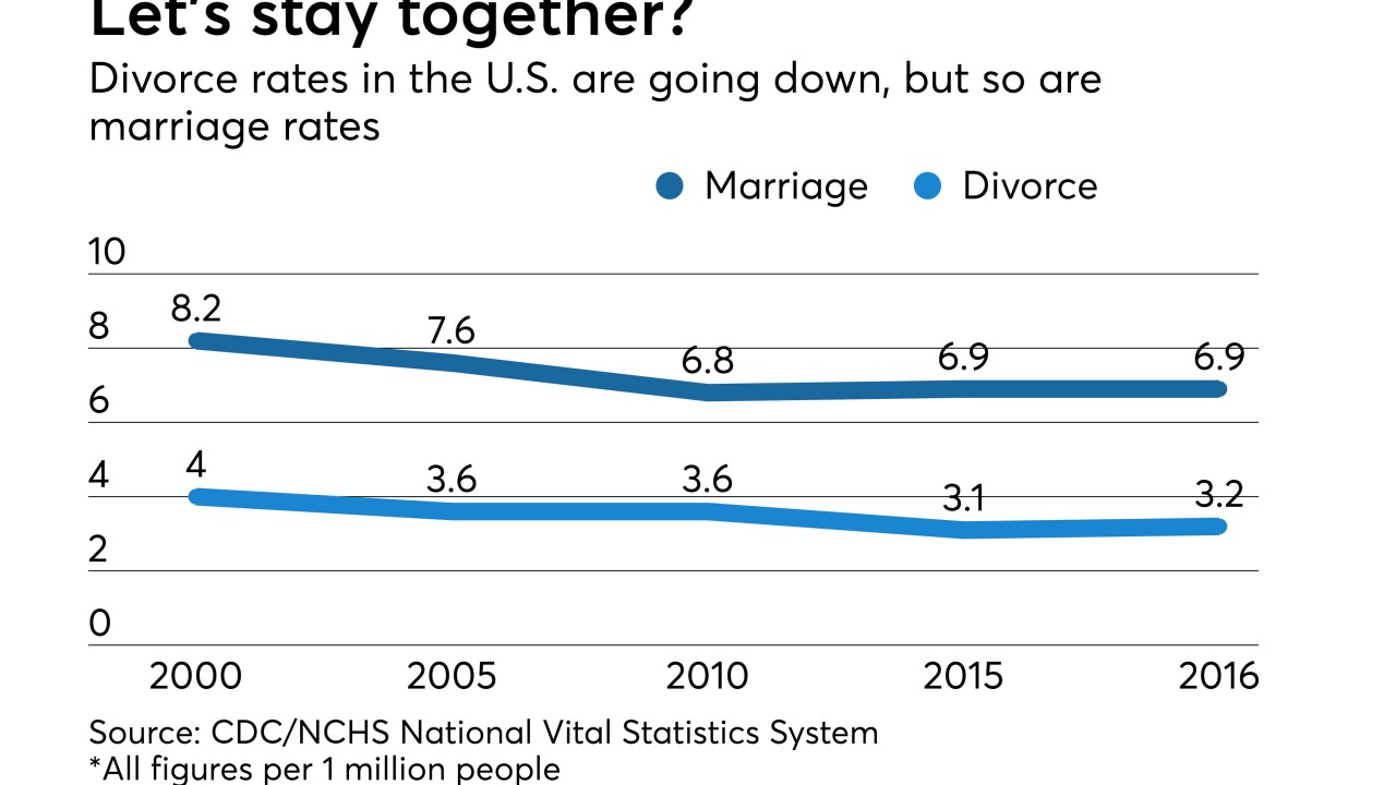 Marriage and divorce rates - CUJ 021419.jpeg