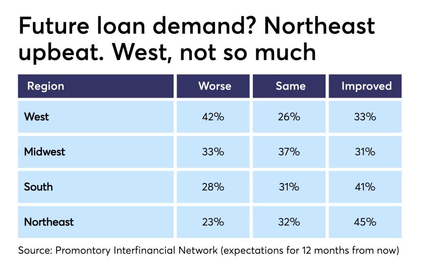 Expectations, by region, on loan demand in next 12 months