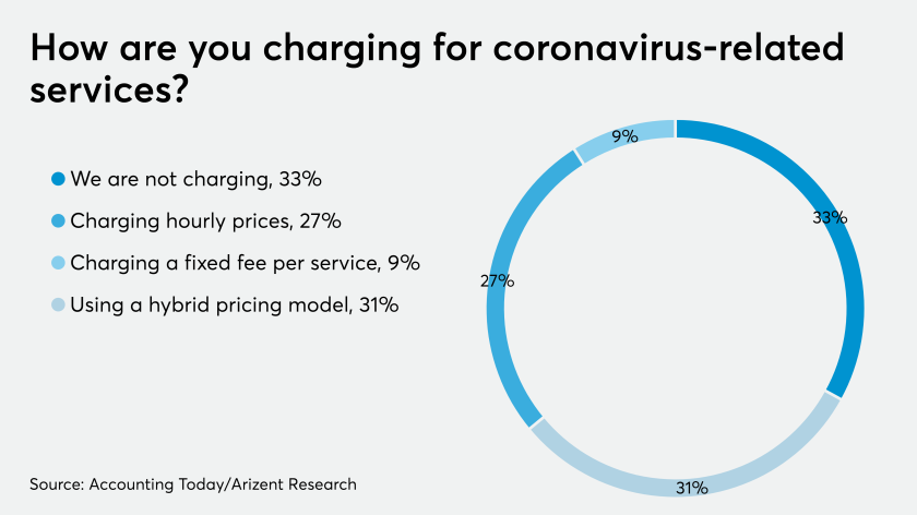 AT-042420-Coronavirus charging for services GRAPH