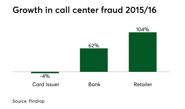 Chart: Growth in call center fraud 2105-16
