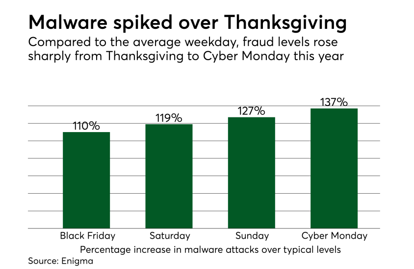 Chart: Malware spiked over Thanksgiving