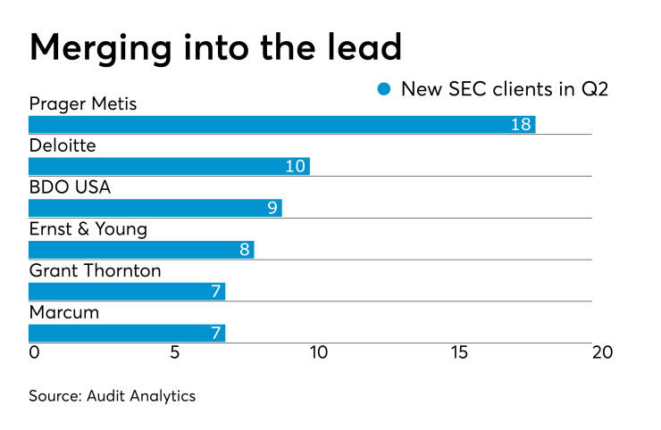 AT-080519-Q2 SEC audit clients 2019