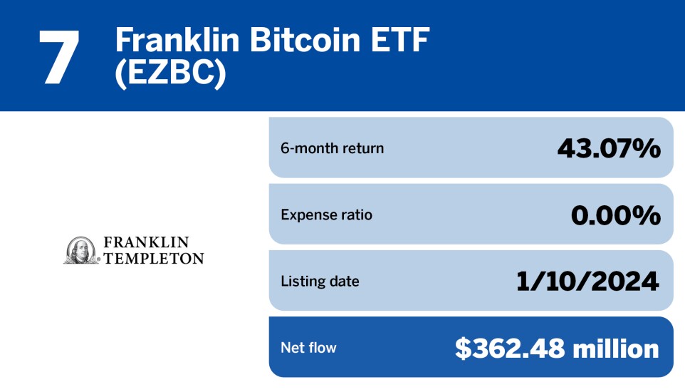 FP_11 spot bitcoin ETFs with the largest net flows_7.jpg
