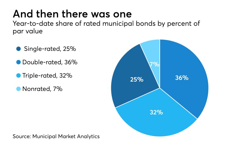 Rated debt as a percent of par value
