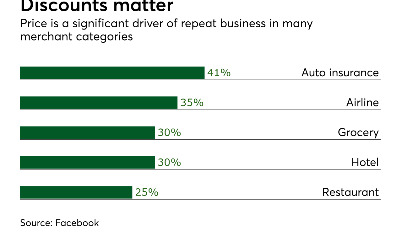 Chart: Discounts matter