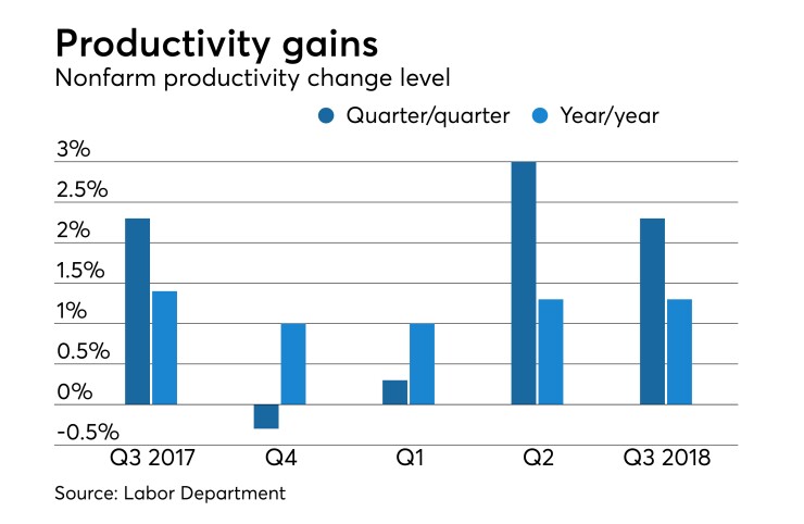 quarterly productivity