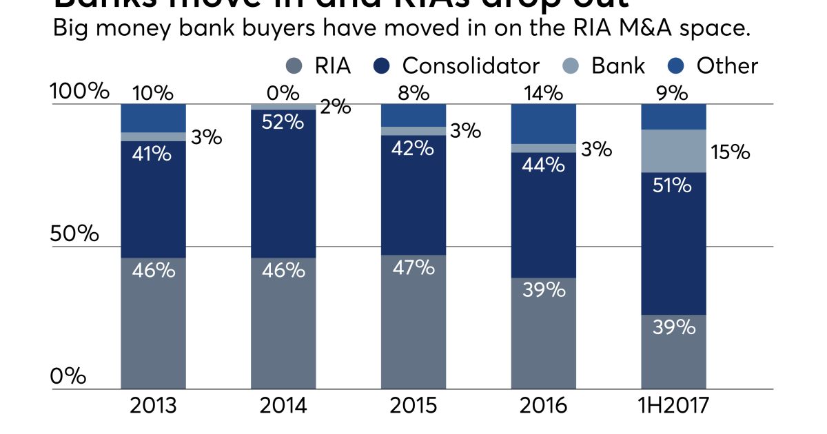 Bil Bank Ria New wave of bank-RIA deals gathers strength | Financial Planning