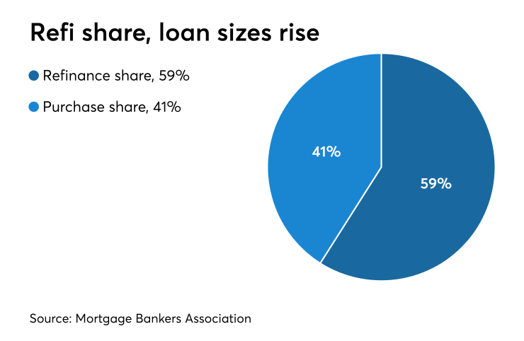 Refi share, loan sizes rise