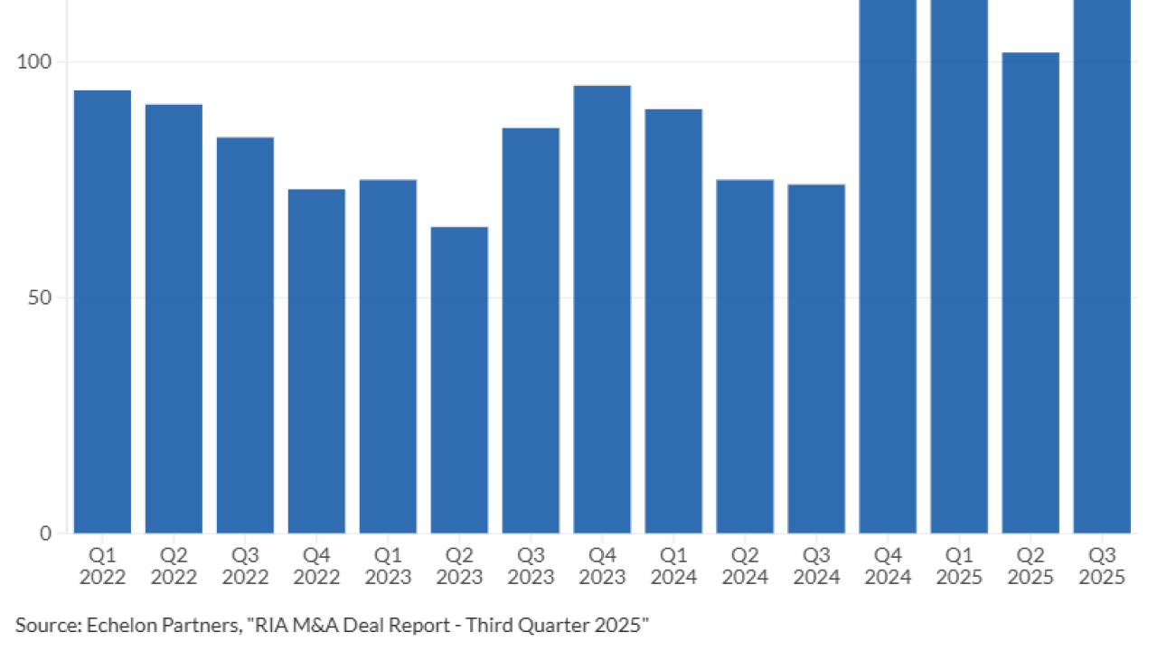 Wealth management M&A has been surging in the current Fed interest rate cut cycle