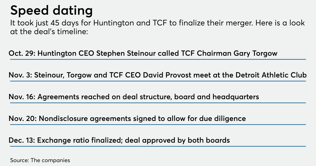 Huntington S Whirlwind Courtship Of Tcf American Banker