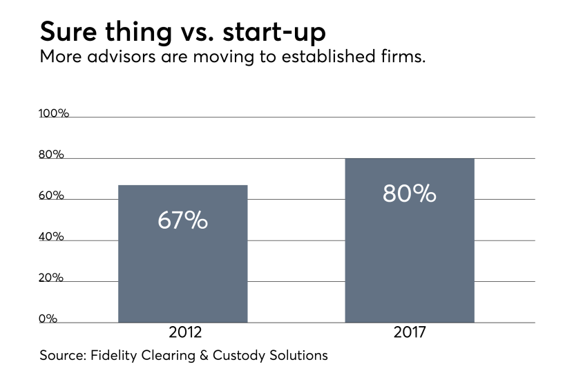 Advisors moving to established firms