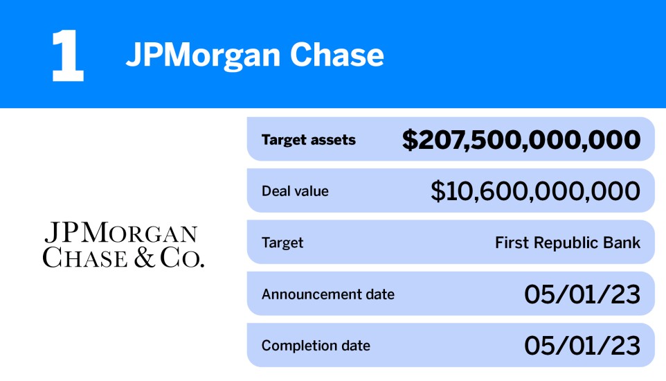 American Banker_largest bank deals by assets in 2023_JPMorgan Chase _1.jpg