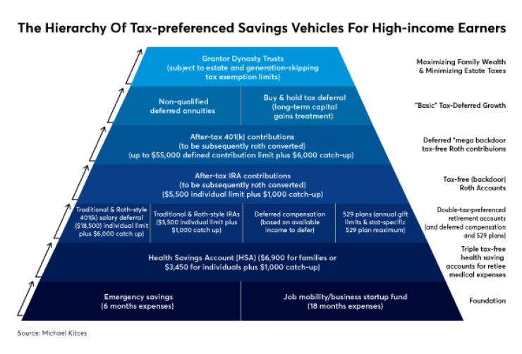 FP0918_The-Hierarchy-Of-Tax.png