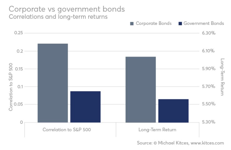 Corporate vs gov't bonds-Kitces