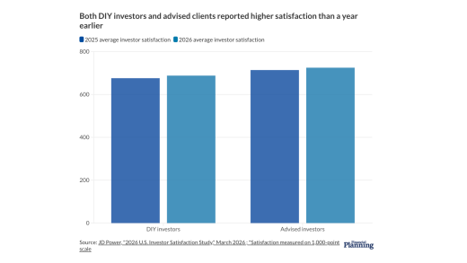 Both DIY investors and advised clients reported higher satisfaction than a year earlier