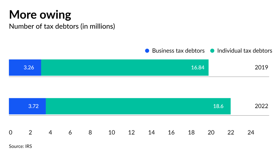 AT-091223-Buttonow -Number of Tax Debtors CHART