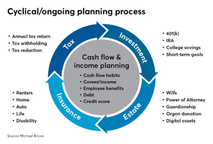 cyclical ongoing planning kitces IAG