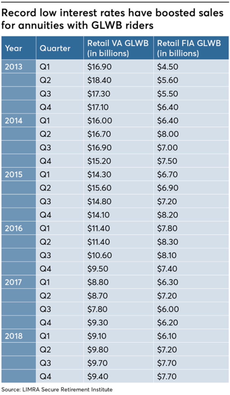 low interest rate annuities with GLWB riders guaranteed lifetime withdrawal benefits