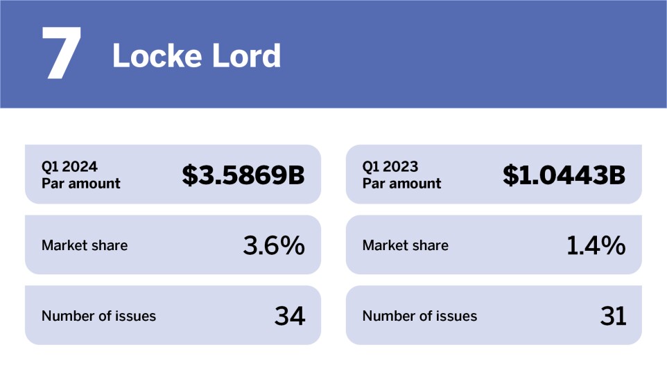 Top bond counsel in Q1 2024_Locke Lord LLP_7.jpg