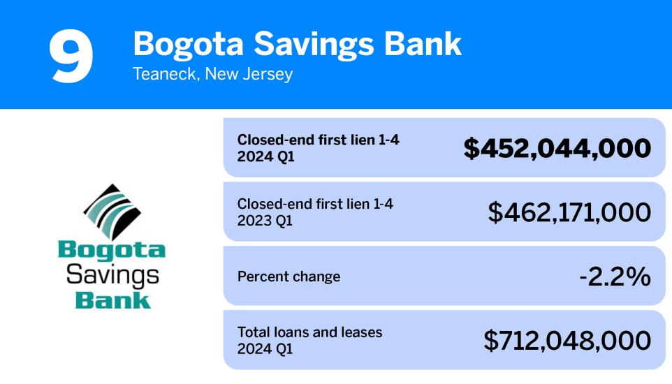American Banker_20 community banks with the largest first mortgage loan portfolios__9.jpg