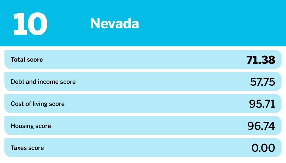 Accounting Today_20 hardest states to save money_Nevada_10.jpg