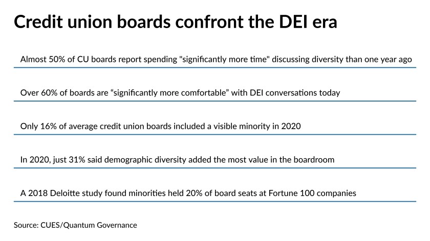 Credit Union boards are slow to diversify, despite mounting pressure