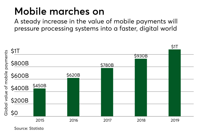 Chart: Mobile marches on